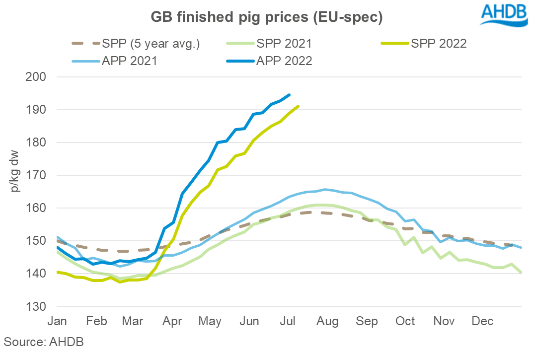 line graph showing GB EU-spec pig prices